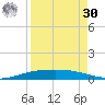 Port O'Connor tide chart for Wednesday, August 30, 2023