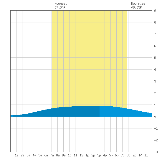 Port O'Connor tide chart for Thursday, August 31, 2023