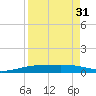 Port O'Connor tide chart for Thursday, August 31, 2023