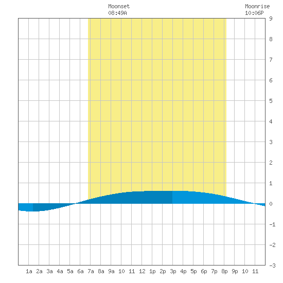 Port O'Connor tide chart for Thursday, August 3, 2023
