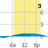 Port O'Connor tide chart for Thursday, August 3, 2023