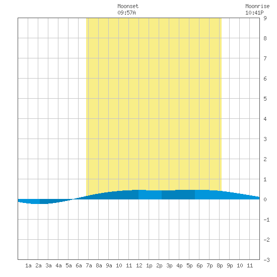 Port O'Connor tide chart for Friday, August 4, 2023