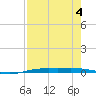 Port O'Connor tide chart for Friday, August 4, 2023