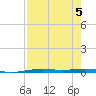 Port O'Connor tide chart for Saturday, August 5, 2023