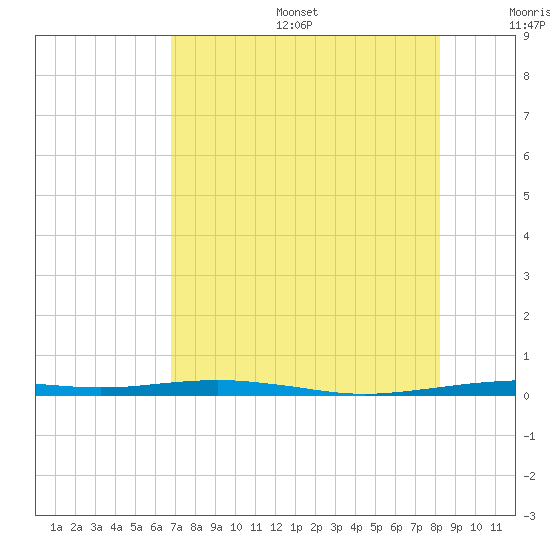 Port O'Connor tide chart for Sunday, August 6, 2023