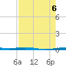 Port O'Connor tide chart for Sunday, August 6, 2023