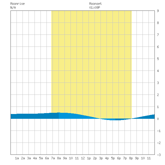 Port O'Connor tide chart for Monday, August 7, 2023