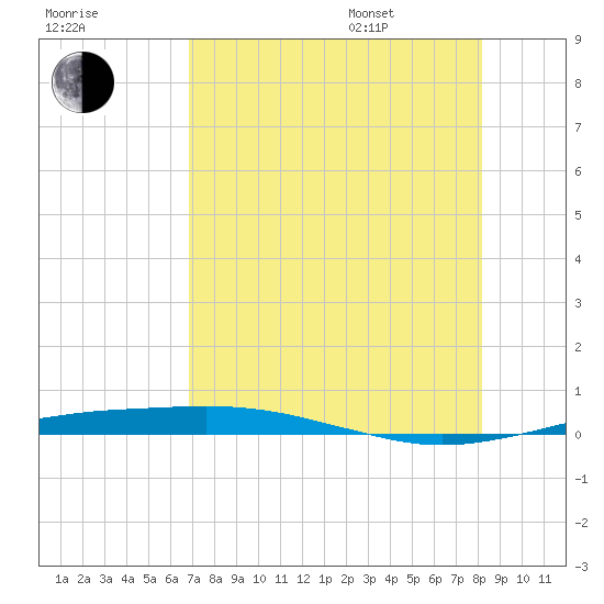 Port O'Connor tide chart for Tuesday, August 8, 2023