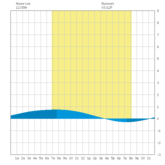 Port O'Connor tide chart for Wednesday, August 9, 2023