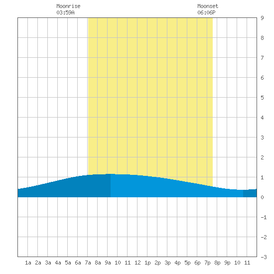 Port O'Connor tide chart for Monday, September 11, 2023