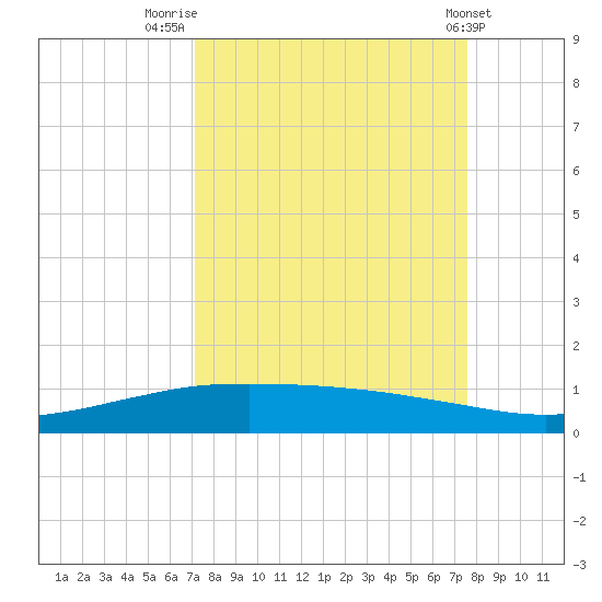 Port O'Connor tide chart for Tuesday, September 12, 2023