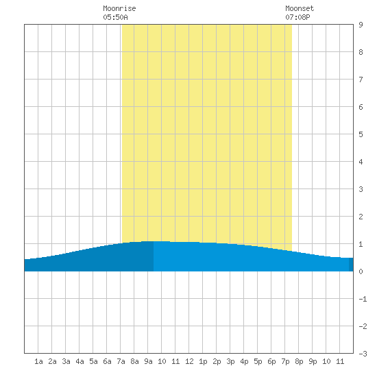 Port O'Connor tide chart for Wednesday, September 13, 2023