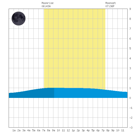Port O'Connor tide chart for Thursday, September 14, 2023