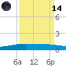 Port O'Connor tide chart for Thursday, September 14, 2023