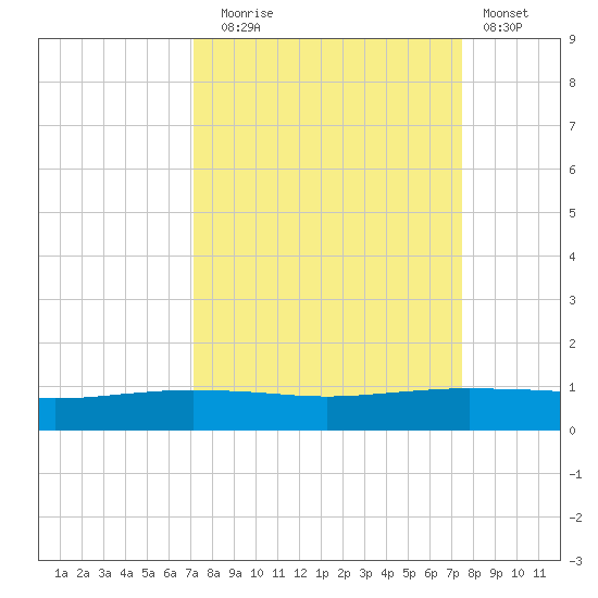 Port O'Connor tide chart for Saturday, September 16, 2023