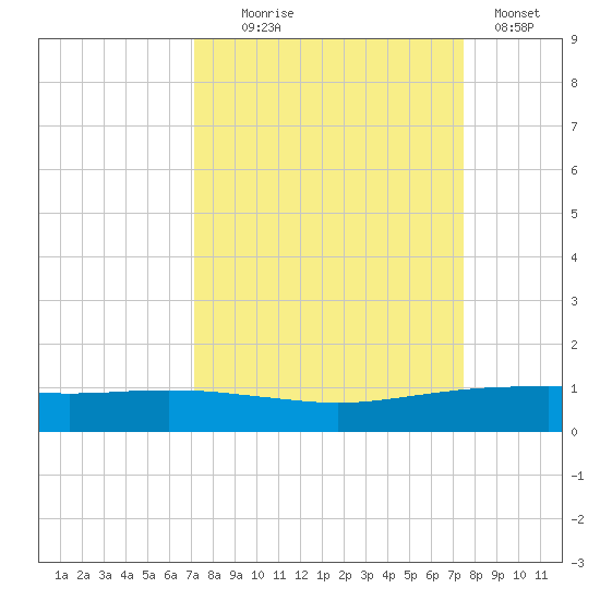 Port O'Connor tide chart for Sunday, September 17, 2023