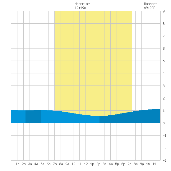 Port O'Connor tide chart for Monday, September 18, 2023