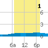 Port O'Connor tide chart for Friday, September 1, 2023