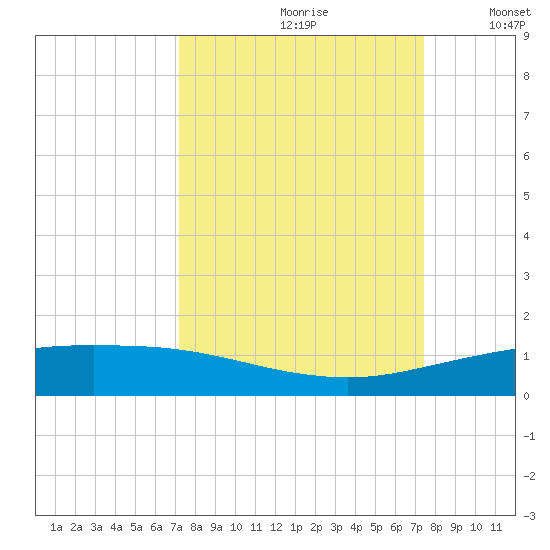 Port O'Connor tide chart for Wednesday, September 20, 2023