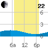Port O'Connor tide chart for Friday, September 22, 2023