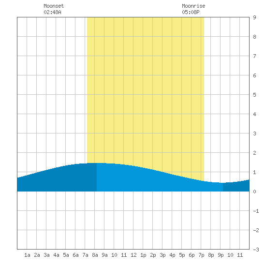 Port O'Connor tide chart for Monday, September 25, 2023