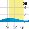 Port O'Connor tide chart for Monday, September 25, 2023