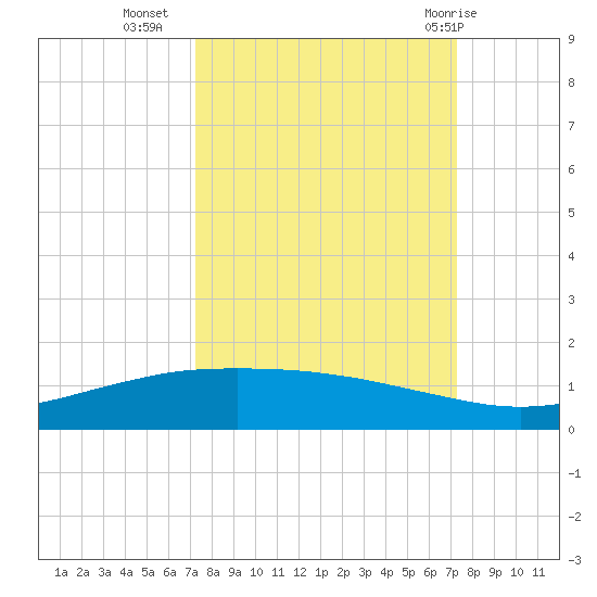 Port O'Connor tide chart for Tuesday, September 26, 2023