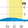 Port O'Connor tide chart for Tuesday, September 26, 2023