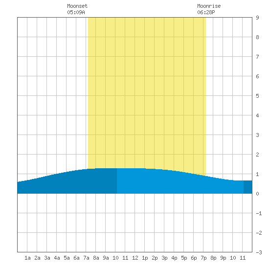 Port O'Connor tide chart for Wednesday, September 27, 2023