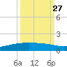 Port O'Connor tide chart for Wednesday, September 27, 2023