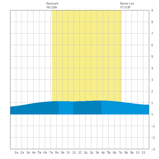 Port O'Connor tide chart for Thursday, September 28, 2023
