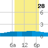 Port O'Connor tide chart for Thursday, September 28, 2023