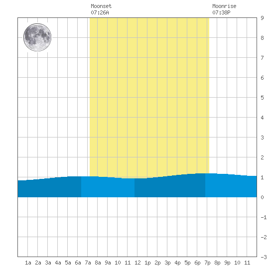 Port O'Connor tide chart for Friday, September 29, 2023