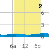 Port O'Connor tide chart for Saturday, September 2, 2023