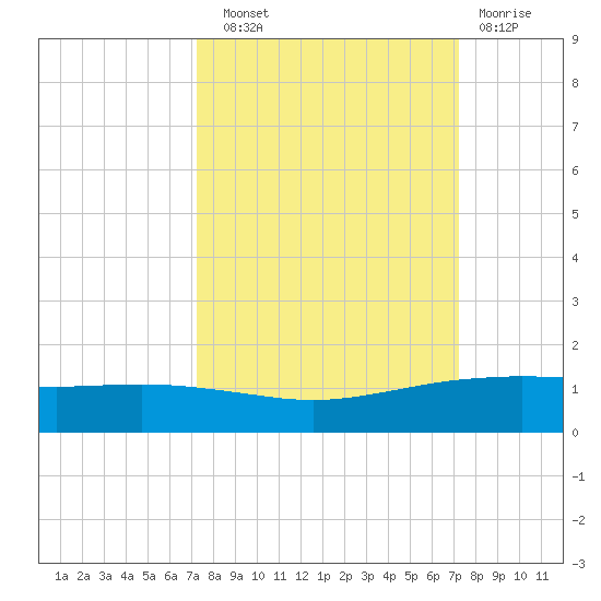 Port O'Connor tide chart for Saturday, September 30, 2023