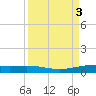 Port O'Connor tide chart for Sunday, September 3, 2023