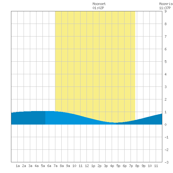 Port O'Connor tide chart for Tuesday, September 5, 2023