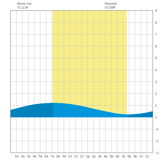 Port O'Connor tide chart for Friday, September 8, 2023