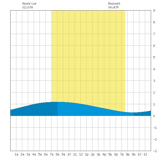 Port O'Connor tide chart for Saturday, September 9, 2023