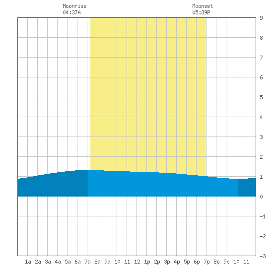 Port O'Connor tide chart for Wednesday, October 11, 2023