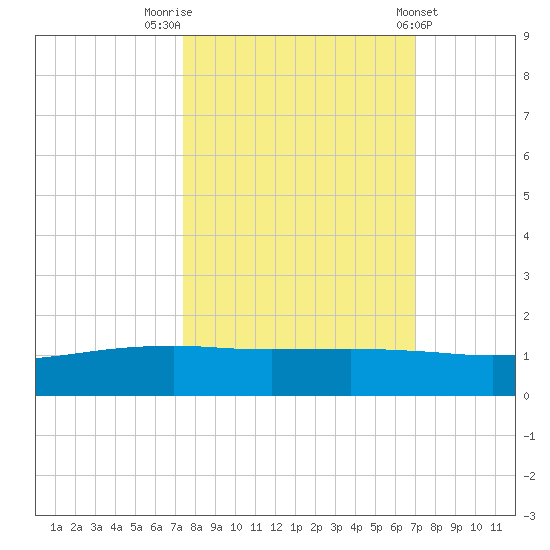 Port O'Connor tide chart for Thursday, October 12, 2023