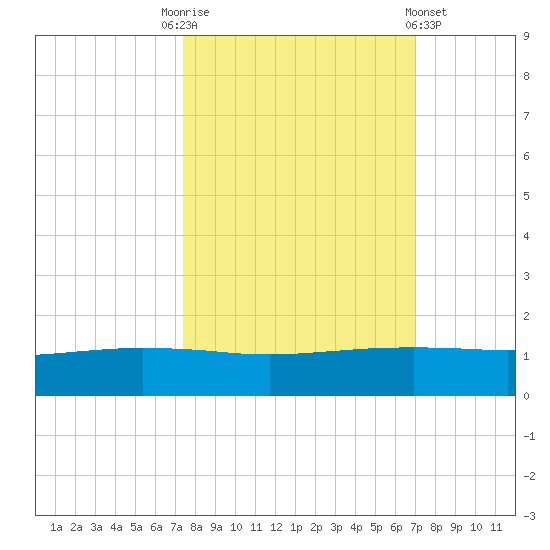 Port O'Connor tide chart for Friday, October 13, 2023