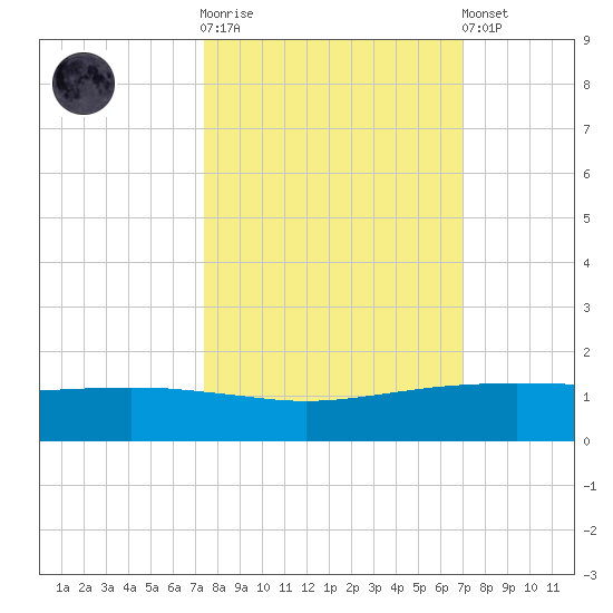 Port O'Connor tide chart for Saturday, October 14, 2023