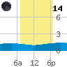 Port O'Connor tide chart for Saturday, October 14, 2023