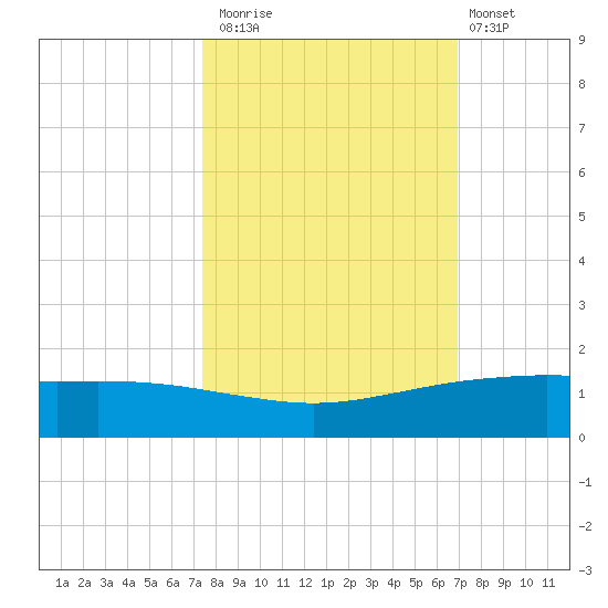Port O'Connor tide chart for Sunday, October 15, 2023