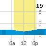 Port O'Connor tide chart for Sunday, October 15, 2023