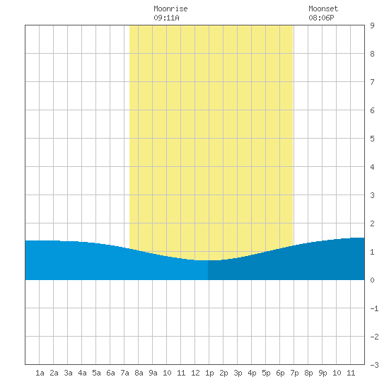 Port O'Connor tide chart for Monday, October 16, 2023