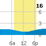 Port O'Connor tide chart for Monday, October 16, 2023