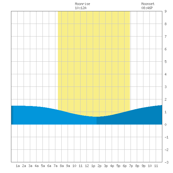 Port O'Connor tide chart for Tuesday, October 17, 2023