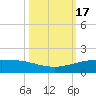 Port O'Connor tide chart for Tuesday, October 17, 2023